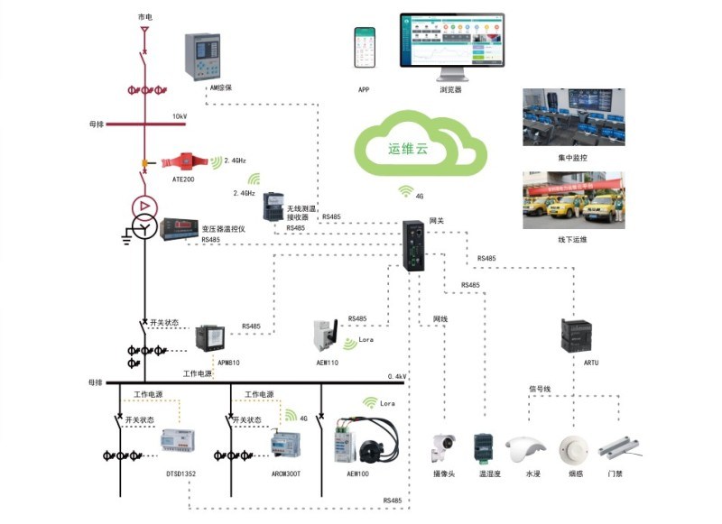 变电所监控云平台|电力系统运维服务方案