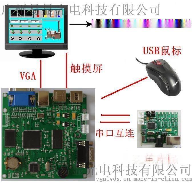 VGA控制板，智能VGA控制板，显示器控制板，单片机显卡，PLC显卡， VGA工控板主板