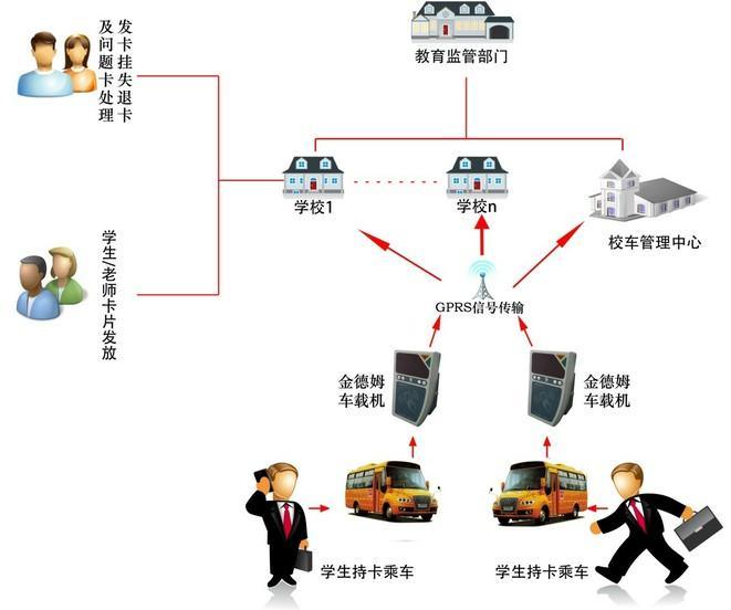 校车一卡通系统