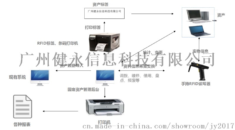 健永科技RFID固定资产自动化管理系统