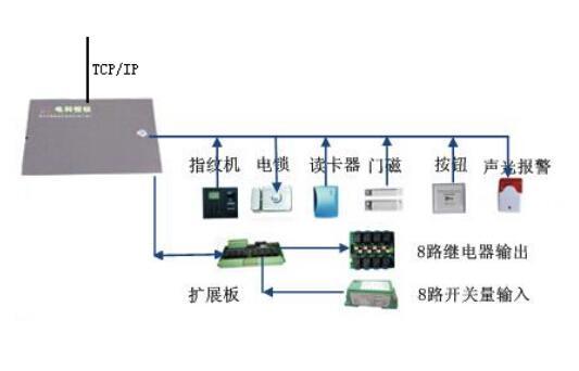 变电站智能门禁系统