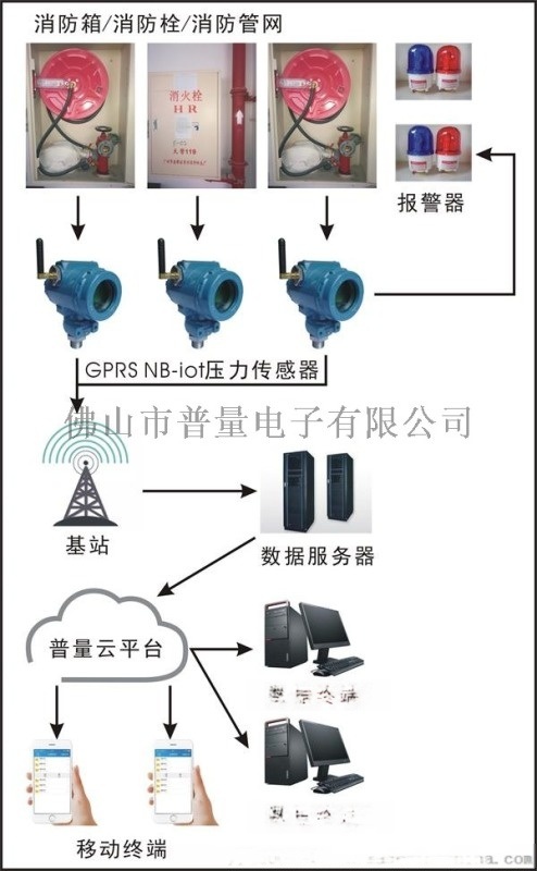 无线消防水压监控系统 GPRS NB-iot